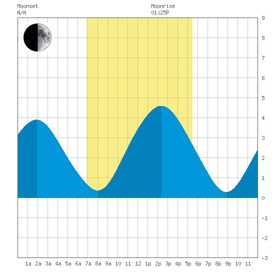 State 312 tide chart for Monday, November 20, 2023