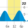 State 312 tide chart for Wednesday, November 22, 2023