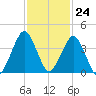 State 312 tide chart for Friday, November 24, 2023