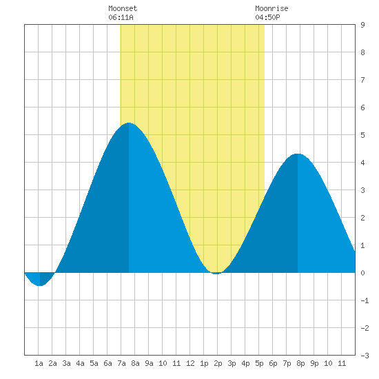 State 312 tide chart for Sunday, November 26, 2023