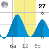 State 312 tide chart for Monday, November 27, 2023