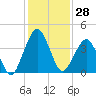 State 312 tide chart for Tuesday, November 28, 2023