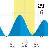 State 312 tide chart for Wednesday, November 29, 2023