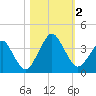 State 312 tide chart for Thursday, November 2, 2023