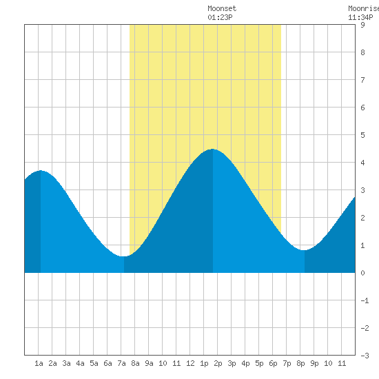 State 312 tide chart for Friday, November 3, 2023
