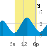 State 312 tide chart for Friday, November 3, 2023