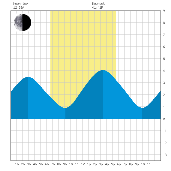 State 312 tide chart for Sunday, November 5, 2023