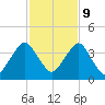 State 312 tide chart for Thursday, November 9, 2023