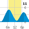 State 312 tide chart for Monday, December 11, 2023