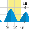 State 312 tide chart for Wednesday, December 13, 2023