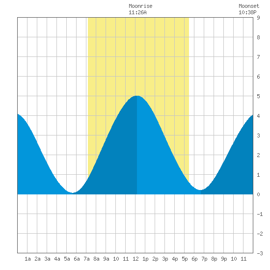State 312 tide chart for Sunday, December 17, 2023