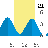 State 312 tide chart for Thursday, December 21, 2023