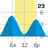 State 312 tide chart for Saturday, December 23, 2023