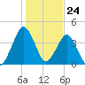 State 312 tide chart for Sunday, December 24, 2023
