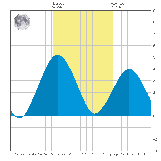 State 312 tide chart for Tuesday, December 26, 2023
