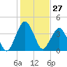 State 312 tide chart for Wednesday, December 27, 2023