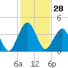 State 312 tide chart for Thursday, December 28, 2023