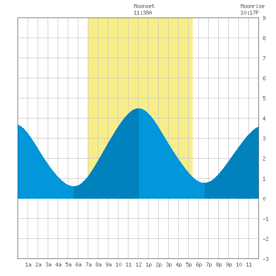 State 312 tide chart for Saturday, December 2, 2023