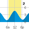 State 312 tide chart for Saturday, December 2, 2023