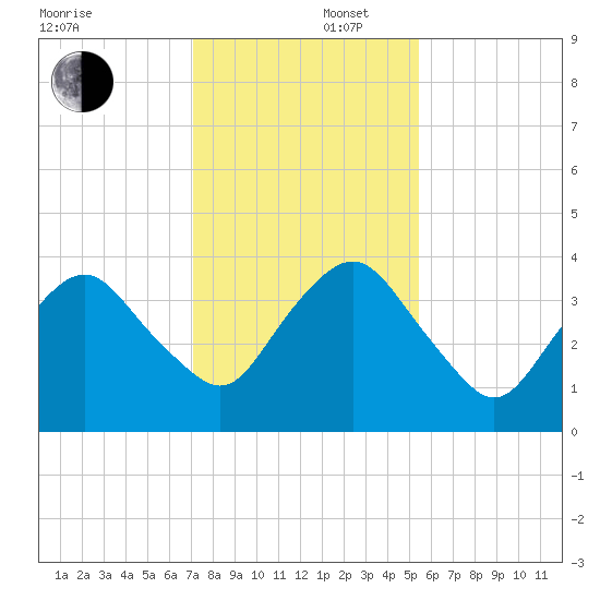 State 312 tide chart for Tuesday, December 5, 2023