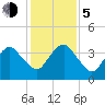 State 312 tide chart for Tuesday, December 5, 2023