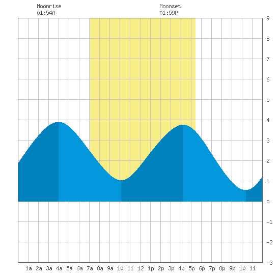 State 312 tide chart for Thursday, December 7, 2023