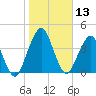 State 312 tide chart for Saturday, January 13, 2024