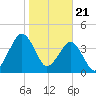 State 312 tide chart for Sunday, January 21, 2024