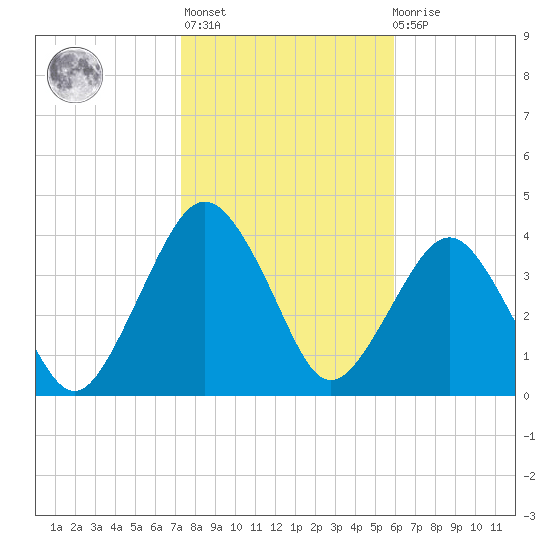State 312 tide chart for Thursday, January 25, 2024
