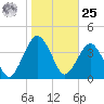 State 312 tide chart for Thursday, January 25, 2024