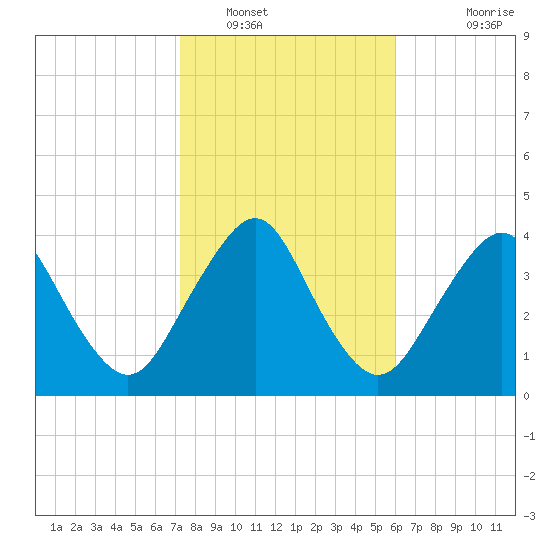State 312 tide chart for Monday, January 29, 2024