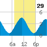 State 312 tide chart for Monday, January 29, 2024