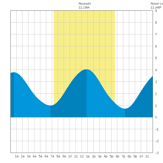 State 312 tide chart for Tuesday, January 2, 2024