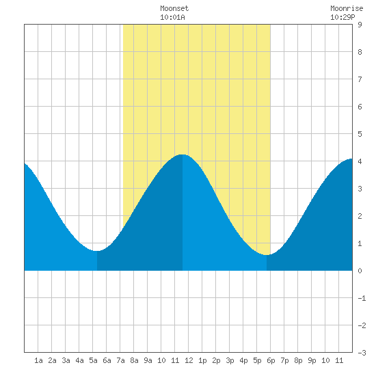 State 312 tide chart for Tuesday, January 30, 2024