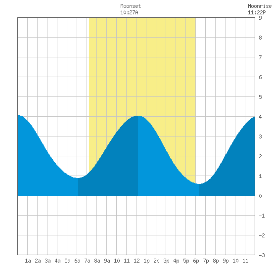 State 312 tide chart for Wednesday, January 31, 2024