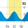 State 312 tide chart for Wednesday, January 31, 2024