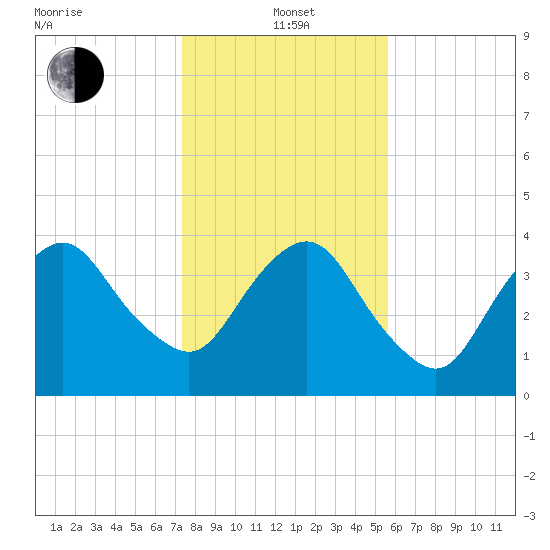 State 312 tide chart for Wednesday, January 3, 2024