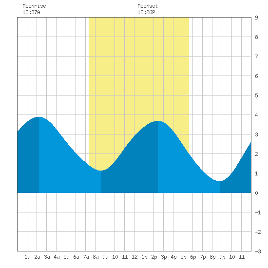 State 312 tide chart for Thursday, January 4, 2024