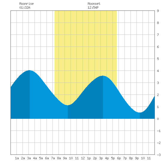 State 312 tide chart for Friday, January 5, 2024