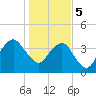 State 312 tide chart for Friday, January 5, 2024