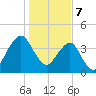 State 312 tide chart for Sunday, January 7, 2024