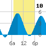 State 312 tide chart for Saturday, February 10, 2024