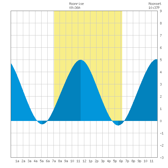 State 312 tide chart for Tuesday, February 13, 2024
