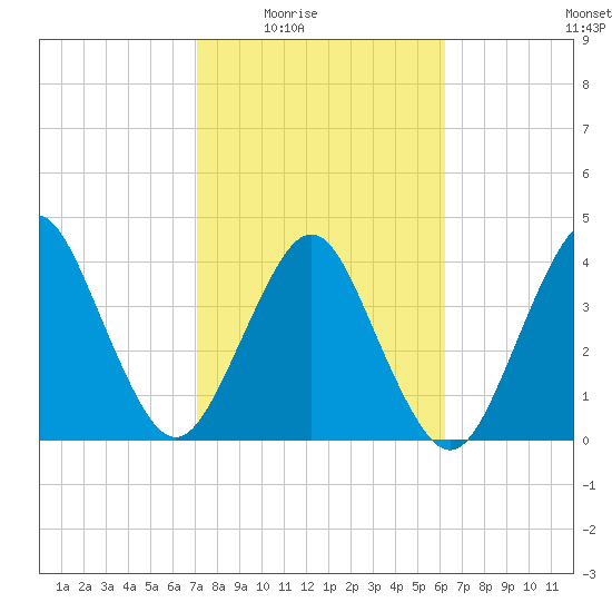 State 312 tide chart for Wednesday, February 14, 2024