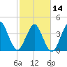 State 312 tide chart for Wednesday, February 14, 2024