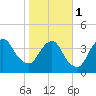 State 312 tide chart for Thursday, February 1, 2024