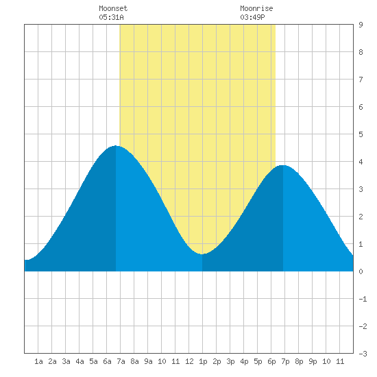 State 312 tide chart for Wednesday, February 21, 2024