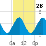 State 312 tide chart for Monday, February 26, 2024