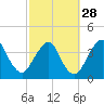 State 312 tide chart for Wednesday, February 28, 2024