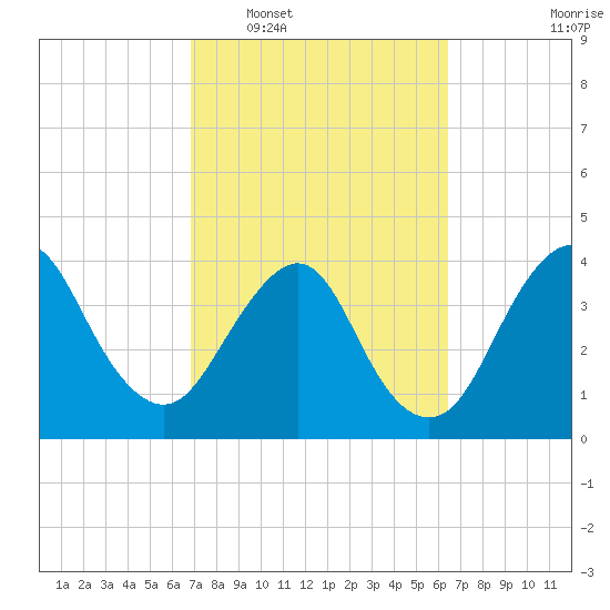 State 312 tide chart for Thursday, February 29, 2024